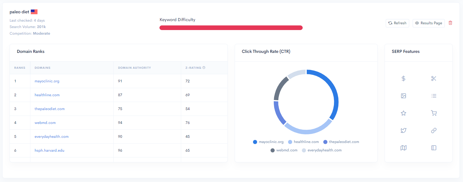 Short tail keyword stats